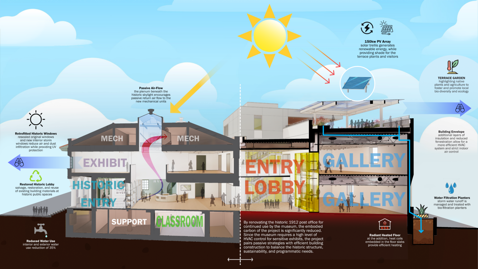 Diagram of Sustainable Development